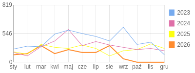 Wykres roczny blog rowerowy mroczny45.bikestats.pl